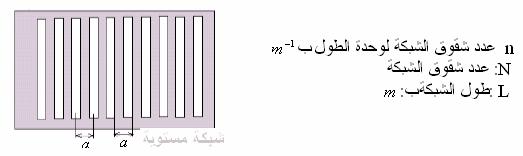 I شبكة الحيود: ) تعريف شبكة الحيود: حيود الضوء بواسطة شبكة شبكة الحيود عبارة عن صفيحة تحتوي على عدة شقوق غير شفافة متوازيةومتساوية المسافة فيما بينها.