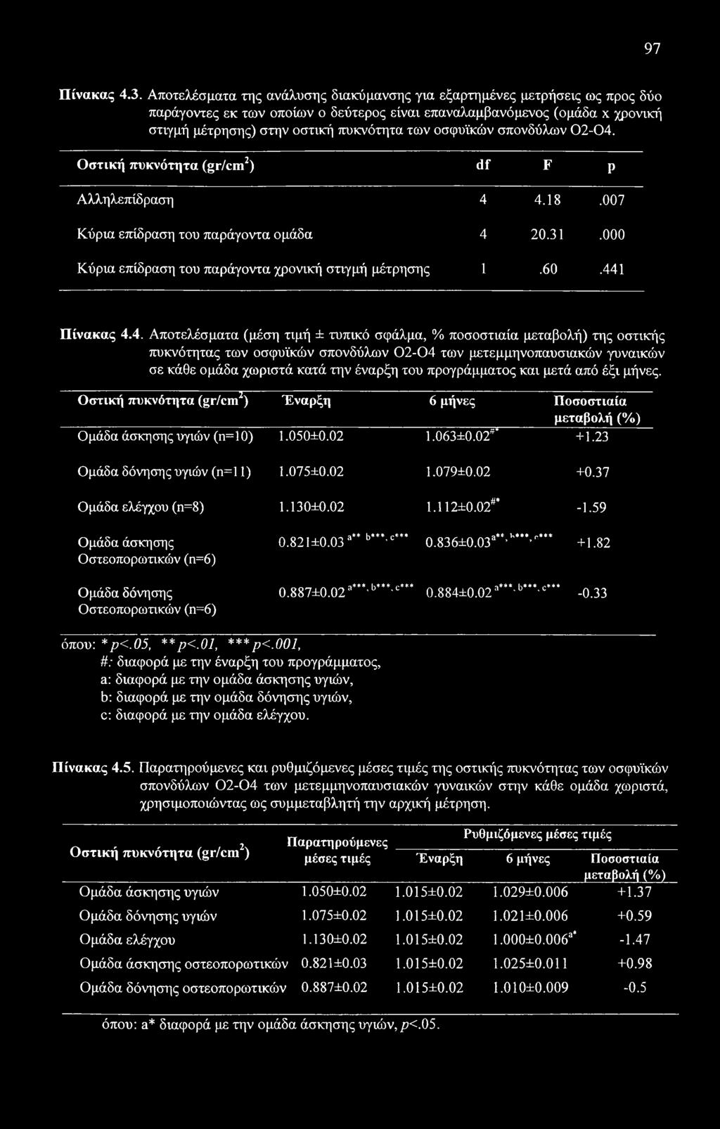 οσφυϊκών σπονδύλων 02-04. Οστική πυκνότητα (gr/cm2) df F Ρ Αλληλεπίδραση 4 4.18.007 Κύρια επίδραση του παράγοντα ομάδα 4 20.31.000 Κύρια επίδραση του παράγοντα χρονική στιγμή μέτρησης 1.60.