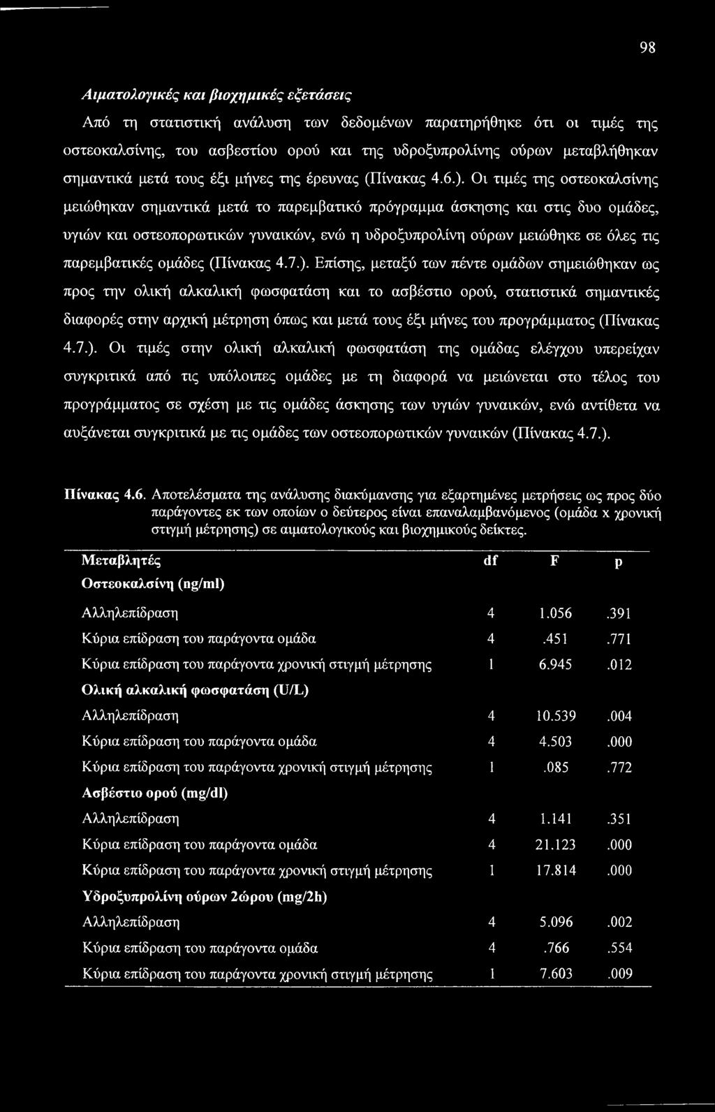 98 Αιματολογικές και βιοχημικές εξετάσεις Από τη στατιστική ανάλυση των δεδομένων παρατηρήθηκε ότι οι τιμές της οστεοκαλσίνης, του ασβεστίου ορού και της υδροξυπρολίνης ούρων μεταβλήθηκαν σημαντικά