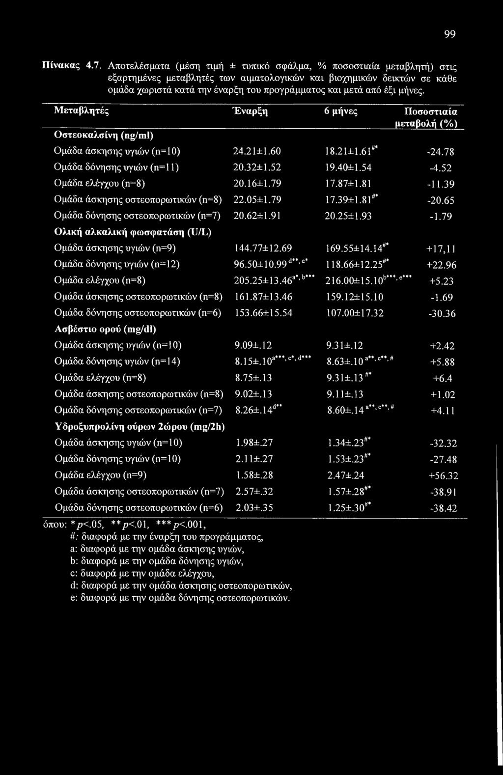 99 Πίνακας 4.7.