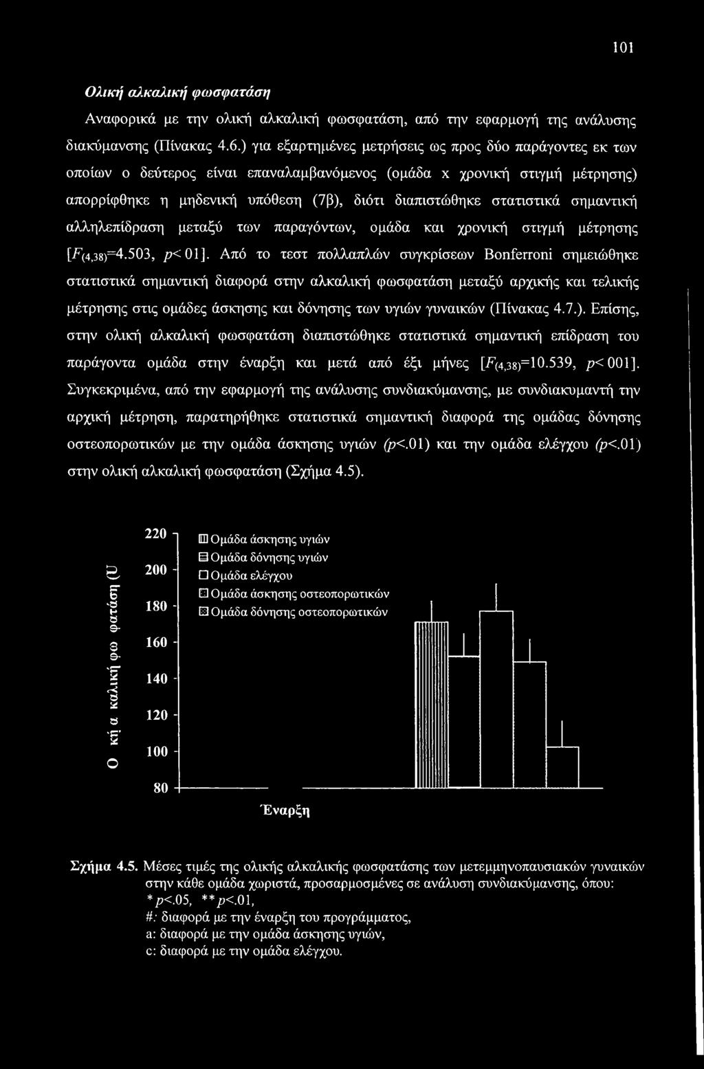 στατιστικά σημαντική αλληλεπίδραση μεταξύ των παραγόντων, ομάδα και χρονική στιγμή μέτρησης [F(4,38)=4.503, η< 01].