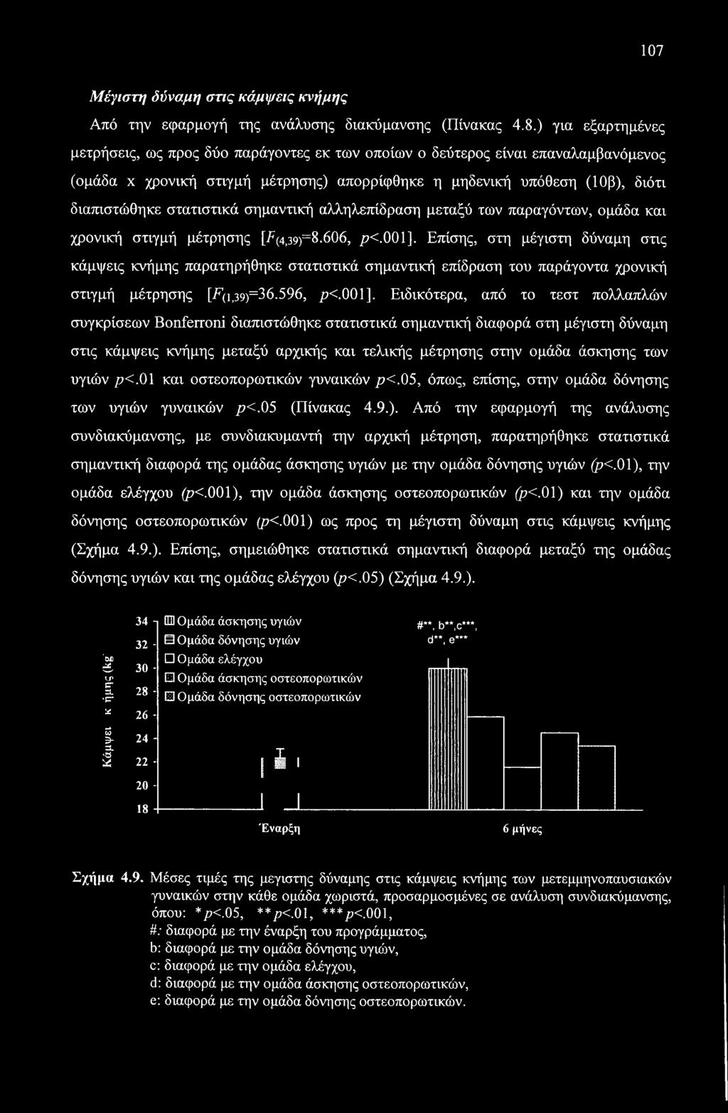 107 Μέγιστη δύναμη στις κάμψεις κνήμης Από την εφαρμογή της ανάλυσης διακύμανσης (Πίνακας 4.8.