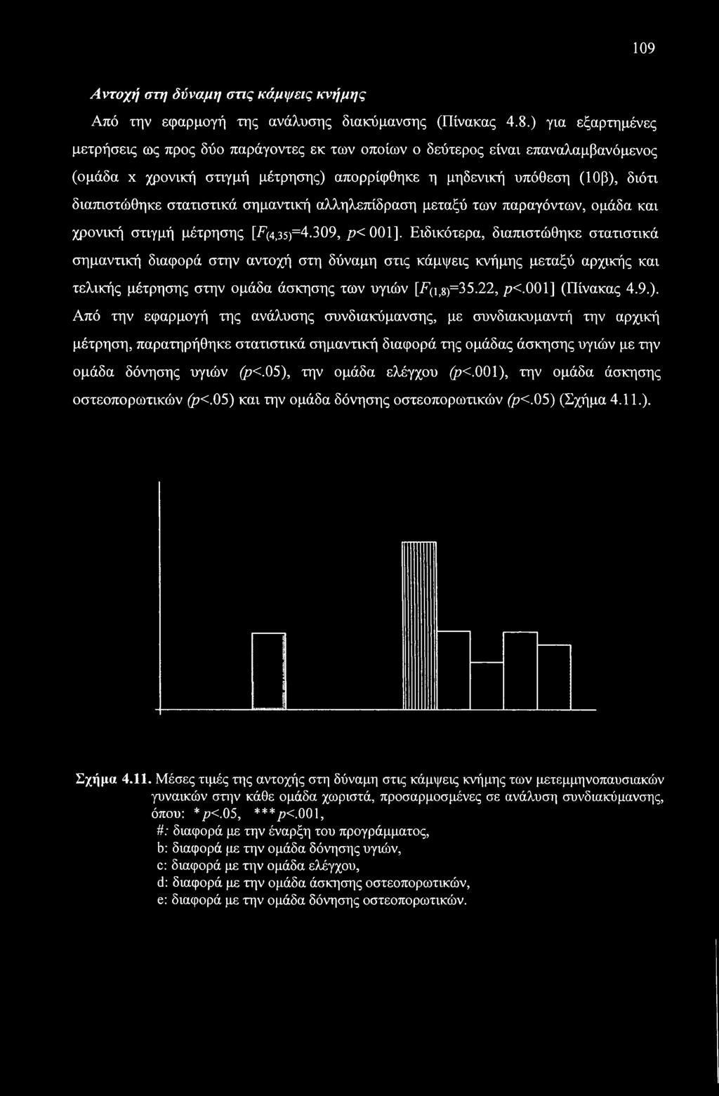 109 Αντοχή στη δύναμη στις κάμψεις κνήμης Από την εφαρμογή της ανάλυσης διακύμανσης (Πίνακας 4.8.