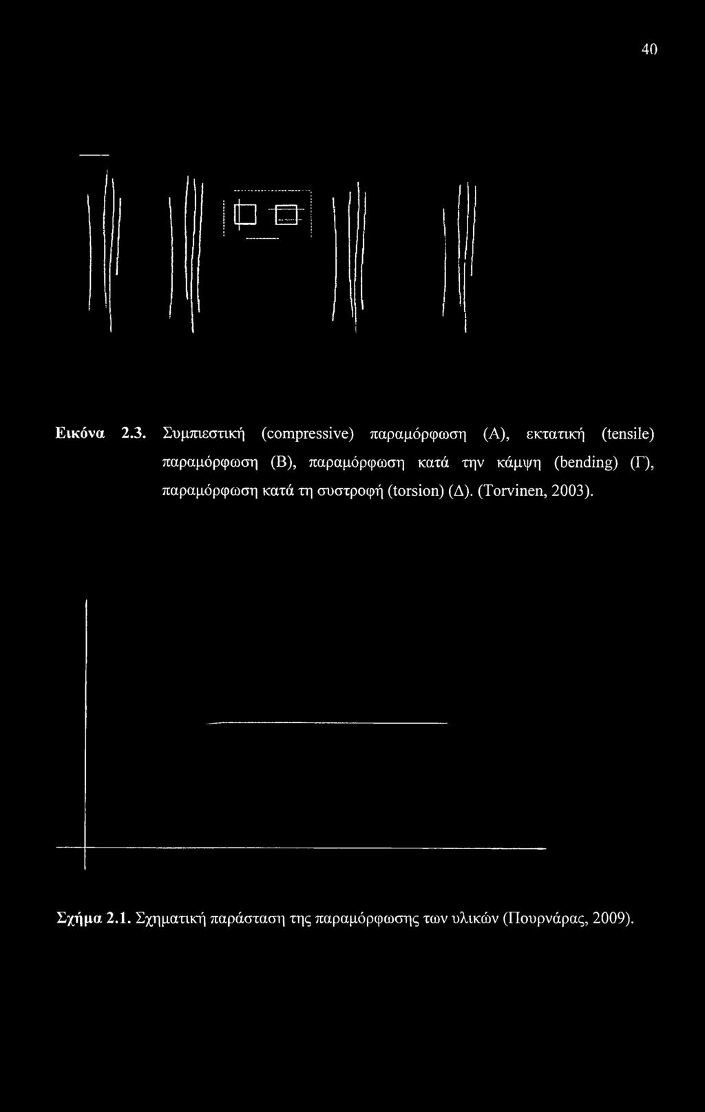 παραμόρφωση (Β), παραμόρφωση κατά την κάμψη (bending) (Γ),
