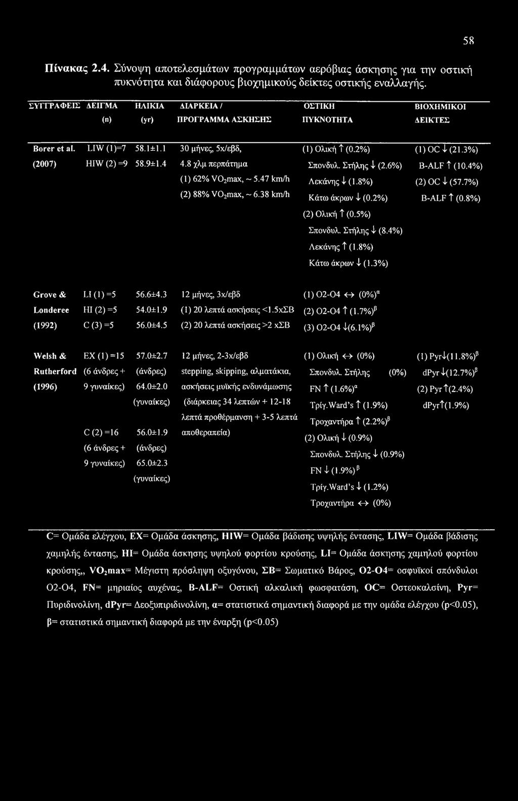 3%) (2007) HIW (2) =9 58.9±1.4 4.8 χλμ περπάτημα Σπονδυλ. Στήλης 4 (2.6%) B-ALF t (10.4%) (1) 62% V02max, ~ 5.47 km/h Λεκάνης 4 (1.8%) (2) OC 4 (57.7%) (2) 88% V02max, ~ 6.38 km/h Κάτω άκρων 4 (0.