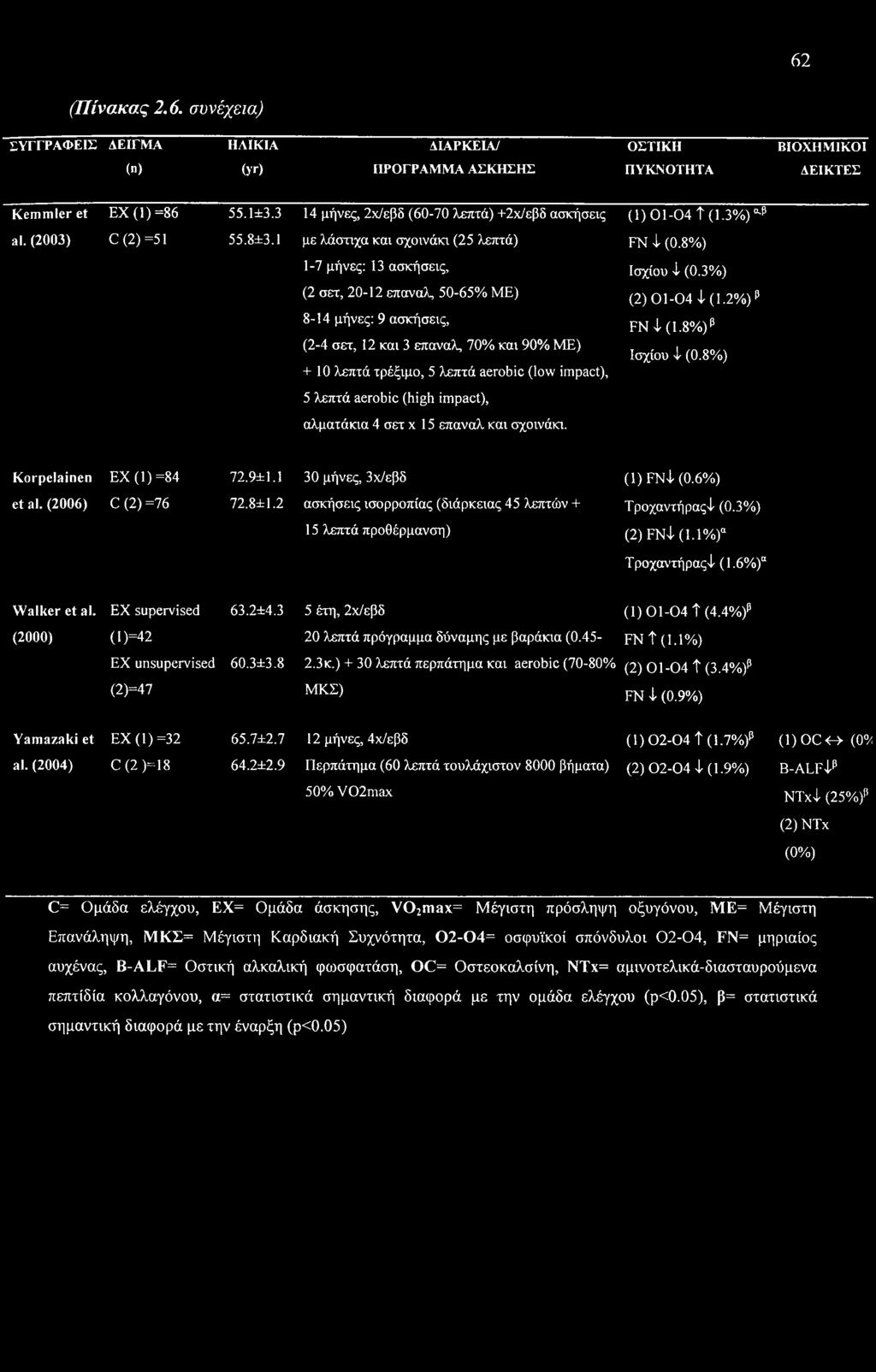 62 (Πίνακας 2.6. συνέχεια) ΣΥΓΓΡΑΦΕΙΣ ΑΕΙΓΜΑ ΗΛΙΚΙΑ AIAPKEIA/ ΟΣΤΙΚΗ ΒΙΟΧΗΜΙΚΟΙ (n) (yr) ΠΡΟΓΡΑΜΜΑ ΑΣΚΗΣΗΣ ΠΥΚΝΟΤΗΤΑ ΑΕΙΚΤΕΣ Kemmler et EX (1) =86 55.1±3.