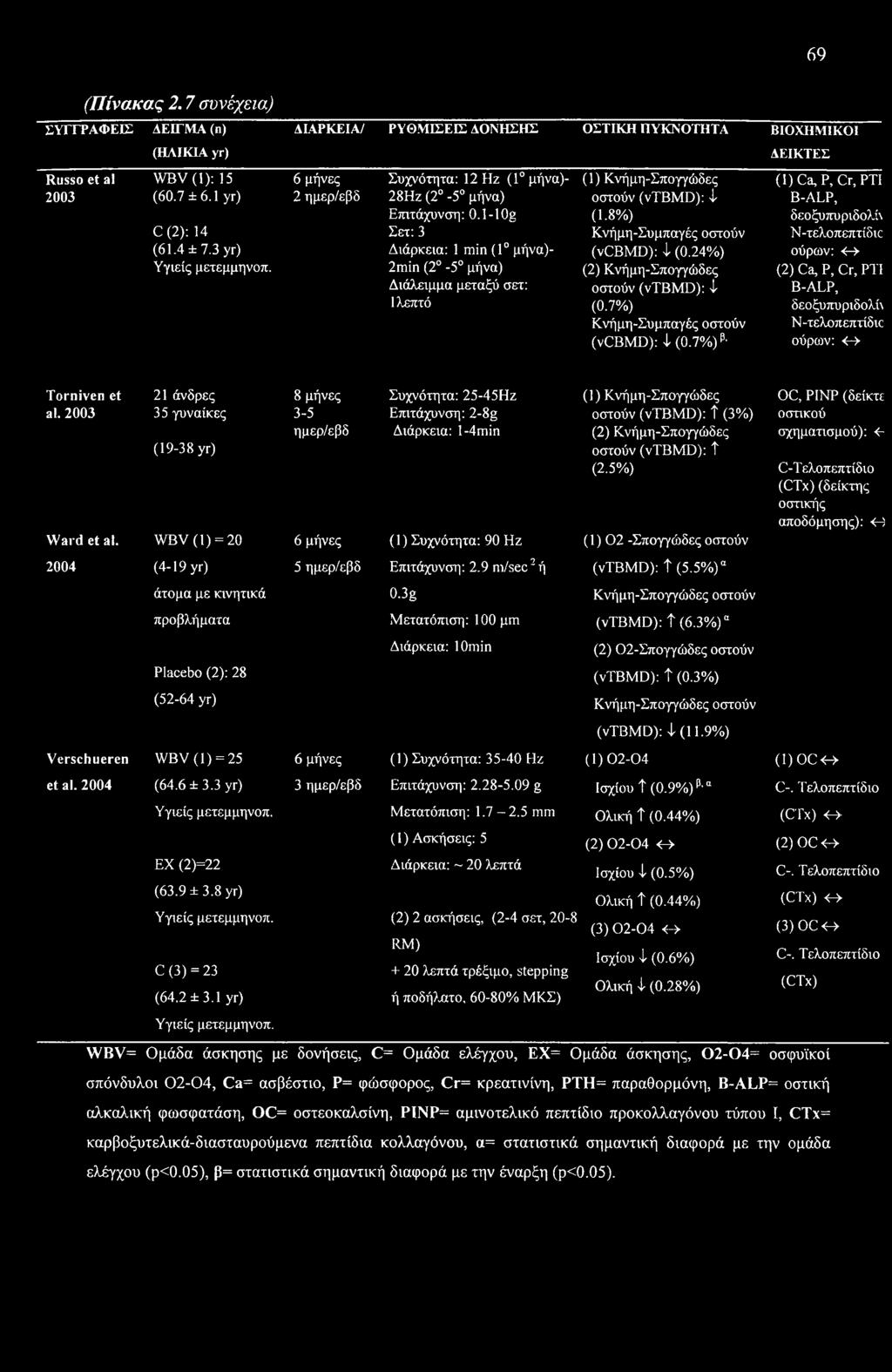 Cr, ΡΤΙ 2003 (60.7 ±6.1 yr) 2 ημερ/εβδ 28Ηζ (2-5 μήνα) οστούν (vtbmd): 4 B-ALP, Επιτάχυνση: 0.1-10g (1.8%) δεοξυπυριδολίι C (2): 14 Σετ: 3 Κνήμη-Συμπαγές οστούν Ν-τελοπεπτίδιε (61.4 ±7.