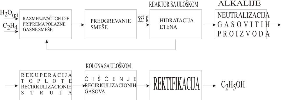 prečišćavanje sa uloškom. Hidratacija etena se odvija u kontaktnom aparatu-reaktoru, koji je zbog zašitite od korozije obložen crvenim bakrom.