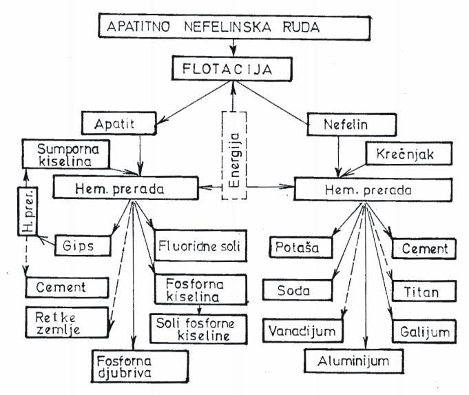 XV EKOLOŠKI PROBLEMI HEMIJSKE INDUSTRIJE 269 aluminijuma), usputno se dobija soda, natrijum-hidroksid, cement, titan, galijum i vanadijum (sl.xv-2). Slika XV-2.