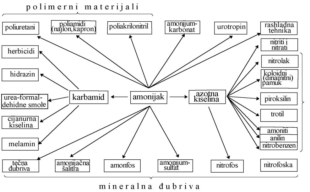 Eksplozivna jedinjenja 34 II TEHNOLOGIJA VEZANOG AZOTA SINTEZA AMONIJAKA I I 6. S i n t e z a a m o n i j a k a II 6.1.