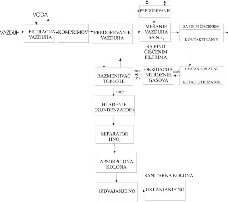 III TEHNOLOGIJA AZOTNE KISELINE 63 Na slici III-8., data je procesna blok-šema stadijuma konverzije NH 3 do azotne kiseline (HNO 3).: Sl. III-8. Procesna blok-šema stadijuma konverzije NH 3 do HNO 3.