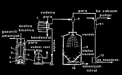 76 IV TEHNOLOGIJA AZOTNIH ĐUBRIVA Sl. IV-2.