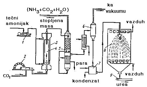 IV TEHNOLOGIJA AZOTNIH ĐUBRIVA 81 (4). Sl. IV-9.