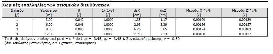 Πίνακας μετακινήσεων 3 