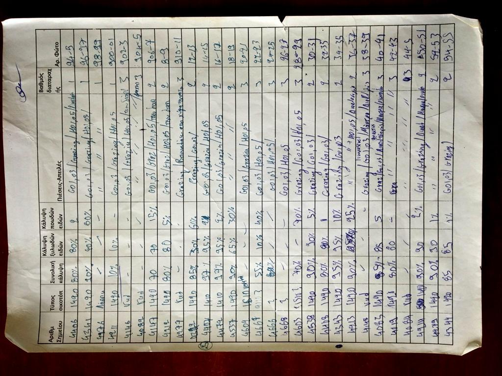 Η καταγραφή δεδομένων, έγινε βάσει συγκεκριμένου πρωτόκολλου