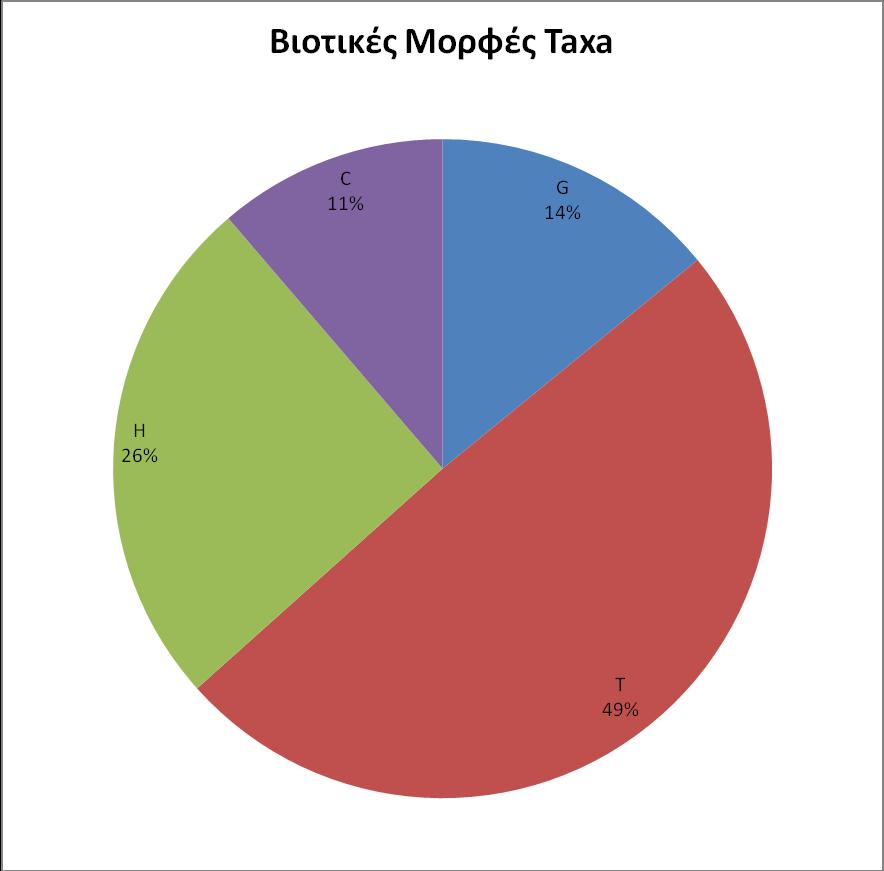 Γράφημα 3.