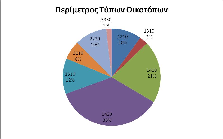 Γράφημα 3.11 Περίμετρος τύπων οικοτόπων στην περιοχή μελέτης ( % ποσοστό της συνολικής περιμέτρου τους). 3.4 Απειλές-πιέσεις 3.4.1 Πιέσεις ανά τύπο οικοτόπων Αναφορικά με τις απειλές και πιέσεις στον πίνακα 3.