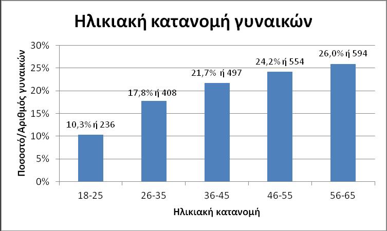 Διάγραμμα 4.