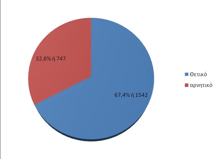 Ποσοστό/ Αριθμός γυναικών Διάγραμμα 4.