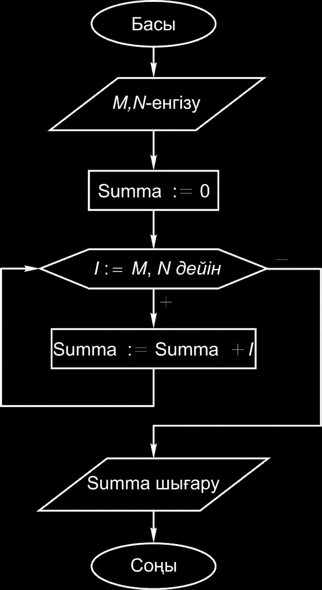 W r i t e ( ' M = ' ) ; R e a d L n ( M ) ; W r i t e ( ' N = ' ) ; R e a d L n ( N ) ; Summa := 0; I := M; While I <= N Do Summa := Summa + I; I := S u c c ( I ) W r i t e L n ( ' Қ о с ы н д ы т е