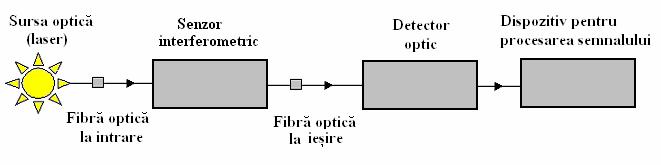 FIZICĂ optică la un receptor, detectată şi demodulată. Receptorul poate gi astfel construit incât să existe o corelaţie unu-la-unu (one-to-one) între fenomenul studiat şi semnalul demodulat.