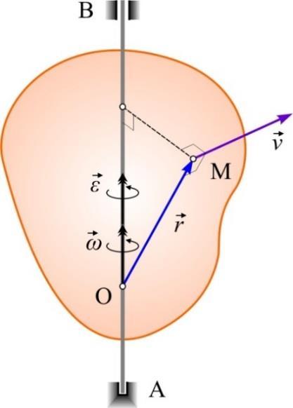 Slik 4.7. Ubrznj točk krutog tijel pri rotciji oko nepomične osi 4...3. Vektorski izrzi z brzinu i ubrznje točk pri rotciji tijel oko nepomične osi Nek kruto tijelo prikzno n slici 4.