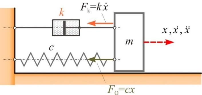 Fw k. Diferencijln jedndžb gibnj sd glsi: Slik 7.. Prigušene ibrcije koj se, nkon dijeljenj s m, može npisti u obliku: gdje su uedene oznke: mx cx kx, (7.9) x px x 0, (7.0) c k ; p m m. Jedndžb (7.