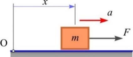 Primjer 3.3. Čestic mse m 0 kg gib se iz stnj mironj po gltkoj horizontlnoj podlozi pod djelonjem sile F koj se mijenj proporcionlno remenu: n slici 3.3. Odrediti zkon gibnj čestice.