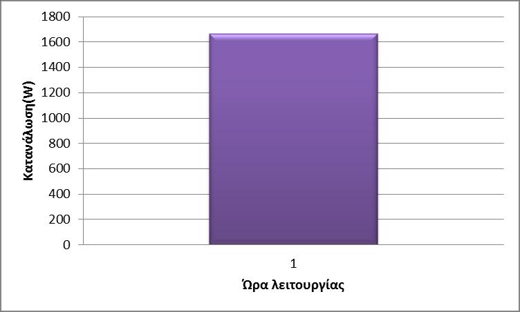 o Θερμοσίφωνο: Γράφημα 12:Προφίλ λειτουργίας θερμοσίφωνου Το θερμοσίφωνο θα μπορούσε επίσης να θεωρηθεί μία συσκευή που η λειτουργία της είναι συνάρτηση της θερμοκρασίας.