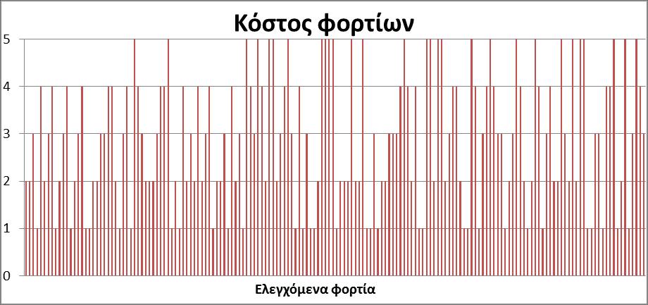 Γράφημα 30: Το κόστος των φορτίων προς περικοπή Αυτά είναι τα φορτία που δύναται να περικόψει ο aggregator από τα ελεγχόμενα φορτία των καταναλωτών.