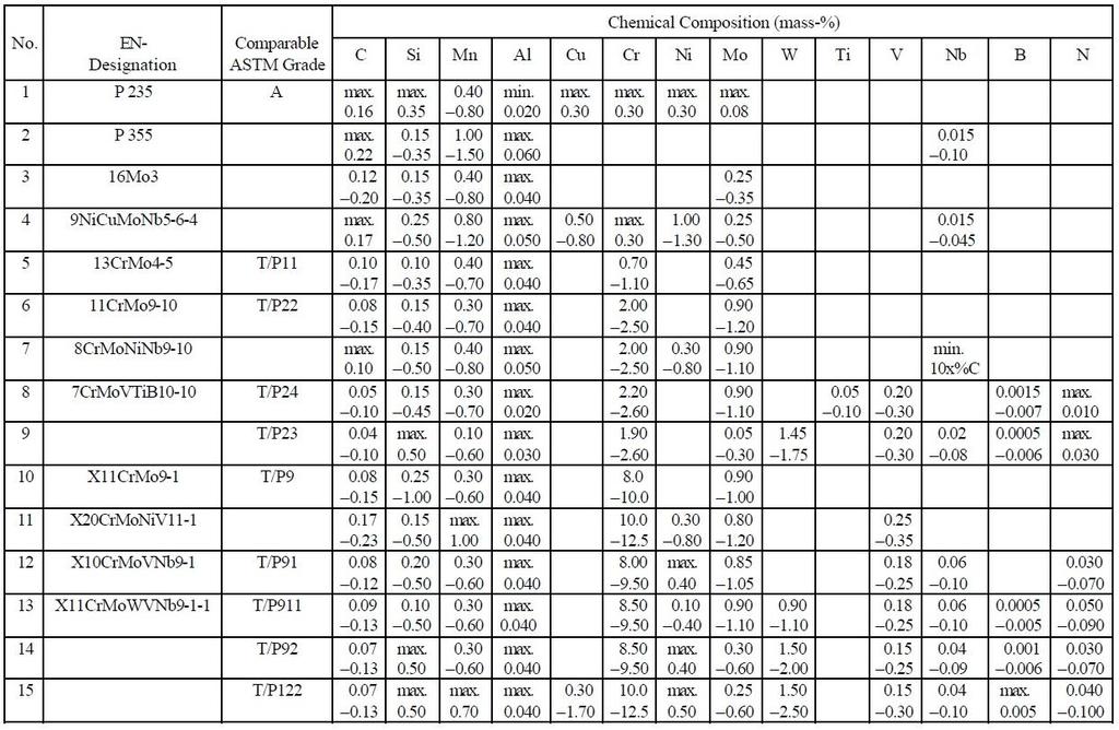 pressure purposes - Technical delivery conditions - Part 2: Non-alloy and alloy steel tubes with specified elevated temperature properties και ΕΝ 10222-2 Steel forgings for pressure purposes Part 2: