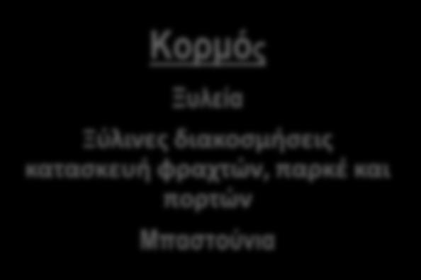 καρπός, ξύλο, ρίζα) θεωρούνται