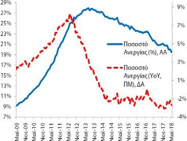 1998Q1-2018Q1 2015Q1 2018Q1 Βασικά Στατιστικά Στοιχεία Πραγματικό ΑΕΠ (YoY%) Περίοδος: 1996Q1 2018Q1 Στοιχεία: τριμηνιαία Μέσος Όρος: +0,8% Διάμεσος: +2,1% Μέγιστο: +6,8% (2003Q4) Ελάχιστο: -10,3%
