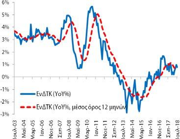754,3 χιλ (5/2017)) και των ανέργων στα 924,9 χιλ άτομα (943,0 χιλ (4/2018) και 1.038,7 χιλ (5/2017)).