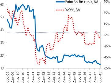 Το αντίστοιχο μέγεθος για τις καταθέσεις ήταν 143,8 δις (5/2018: 142,9 δις και 6/2017: 130,8 δις).