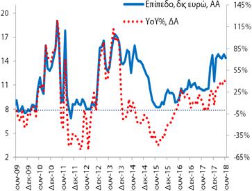 Το αντίστοιχο μέγεθος για τις καταθέσεις ήταν 14,4 δις (5/2018: 14,9 δις και 6/2017: 10,4 δις).