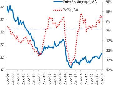 Το αντίστοιχο μέγεθος για τις καταθέσεις ήταν 23,5 δις (5/2018: 23,2 δις και 6/2017: 20,9 δις).