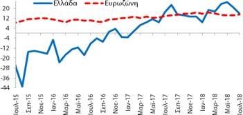 30%) εμπιστοσύνης στις υπηρεσίες (15,9 ΜΔ) επιδεινώθηκε κατά