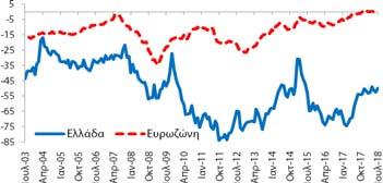 -1,5 ΜΔ σε σχέση με τον  Καταναλωτές (Στάθμιση: 20%)