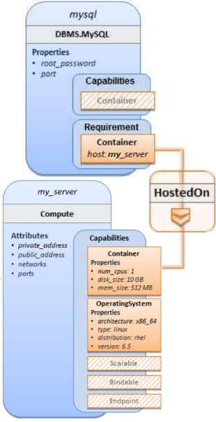 topology_template: inputs: mysql_root_password: type: string mysql_port: type: integer node_templates: mysql: type: tosca.nodes.dbms.