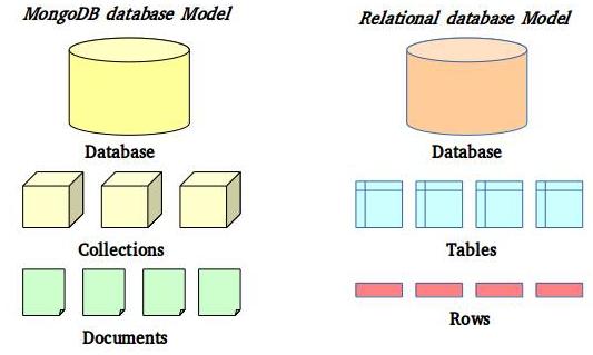 την εταιρία MongoDB Inc. (με παλαιότερο όνομα 10gen) εδώ και χρόνια και χρησιμοποιείται από εταιρίες μεγαθήρια όπως Cisco, Google, Facebook, Ebay, Pearson, Adobe, Nokia, Verizon, Forbes κ.ά.