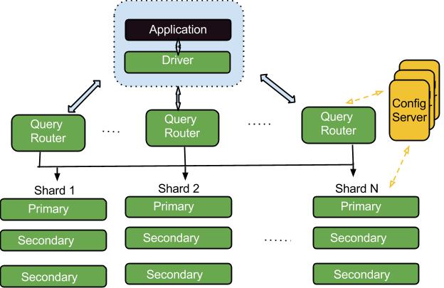 Εικόνα 13: Αρχιτεκτονική MongoDB: οι query routers δρομολογούν τα αιτήματα στα κατάλληλα shards, κάθε shard είναι ένα replica set με primary και secondary κόμβους, κάθε κόμβος "τρέχει" έναν mongod
