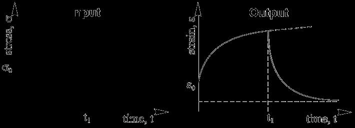 رشهایبسطمعادالتدیفرانسیل مدلهاکانی 8 Methods for the Development of Differential Equations for Mechanical Models رفت خزش بازیافت خزش یک سیال چه پامتری در شکل زیر نشان داده شده است.