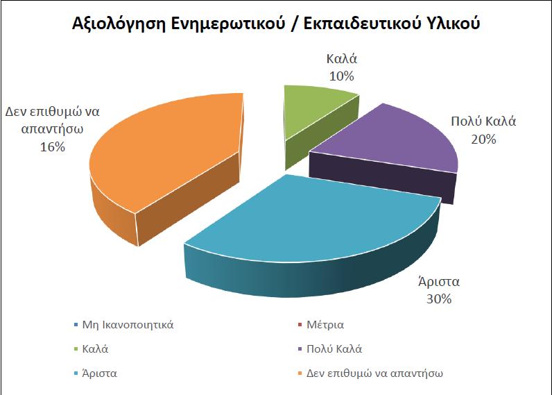 κατηγοριοποίηση των απαντήσεων που δόθηκαν από τους