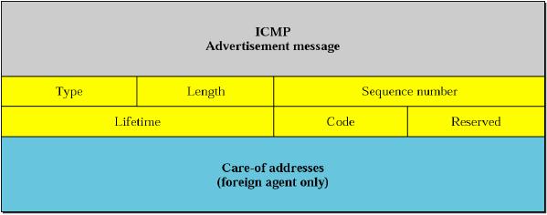 Mobile IP Ανακάλυψη αντιπροσώπων Διαφημίσεις