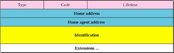 Mobile IP Εγγραφή Οικείος Πράκτορας Απάντηση Εγγραφής (Registration
