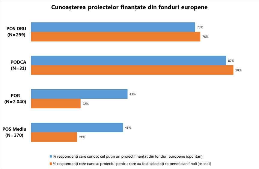 comunicarea in domeniul instrumentelor structurale la nivel local si regional regiunile de dezvoltare Centru, Vest, Nord Vest 6.2.