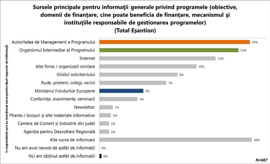 Total eșantion Surse cu importanță relativă mare pentru fiecare tip de AM OI Ghidulsolicitantului informații (Total eșantion) informaţii generale privind programele x x beneficiarii şi proiectele