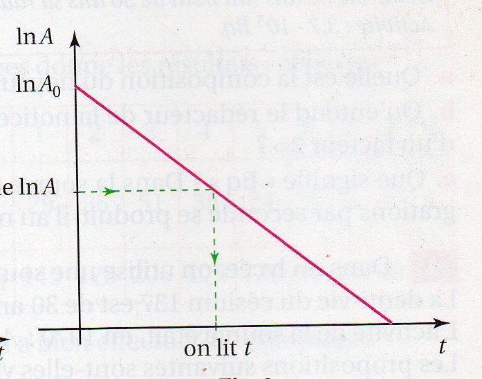 lna= f(t) تحتوي على كمية ضئيلة من الكاربون 14 وال يمكن قياس نشاطها. 40000 التأريخ بيانيا نقوم برسم المنحنى البياني للعالقة A(t)= A 0 e. -λ.t ويستحسن أن نرسم المنحنى البياني نحدد قيمة A(t) أو قيمة.