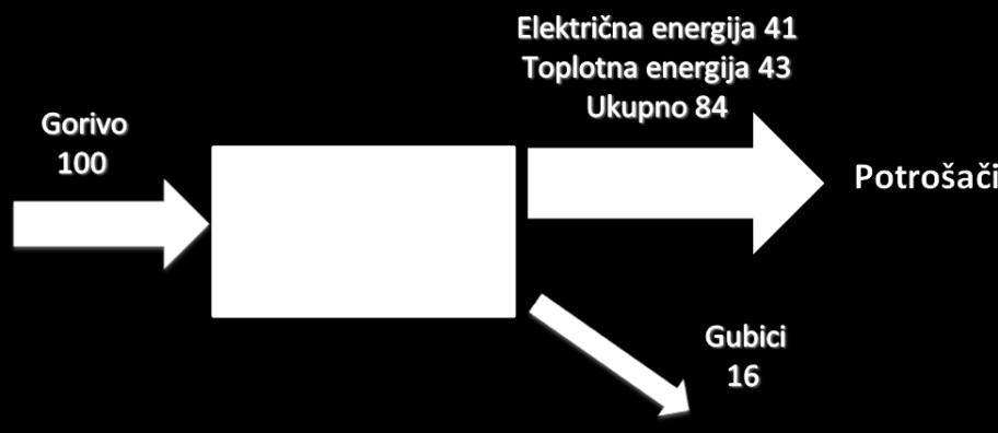 snabdevanja energijom industrijskih preduzeća. Kako se realizuje smanjenje potrošnje primarne energije uz zadovoljenje jednakih potreba kod finalne potrošnje pokazano je na slici 1.